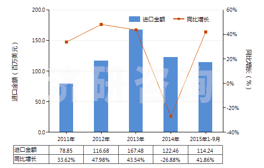 2011-2015年9月中國X光檢查造影劑、診斷試劑(HS30063000)進口總額及增速統(tǒng)計